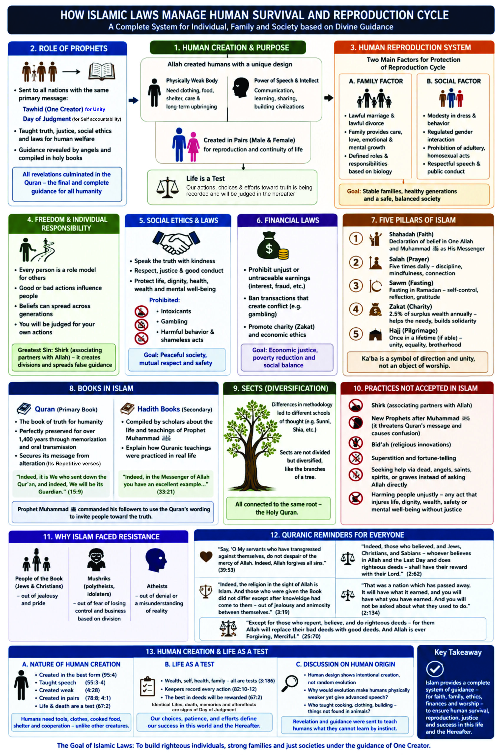 How Social Survival and Human Reproduction Works on Nature's Laws In Religion Islam? As Quran described Prophets Teachings